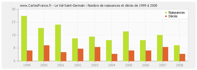 Le Val-Saint-Germain : Nombre de naissances et décès de 1999 à 2008